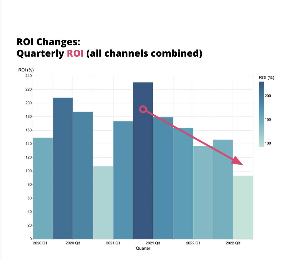 How to protect your marketing ROI in a recession