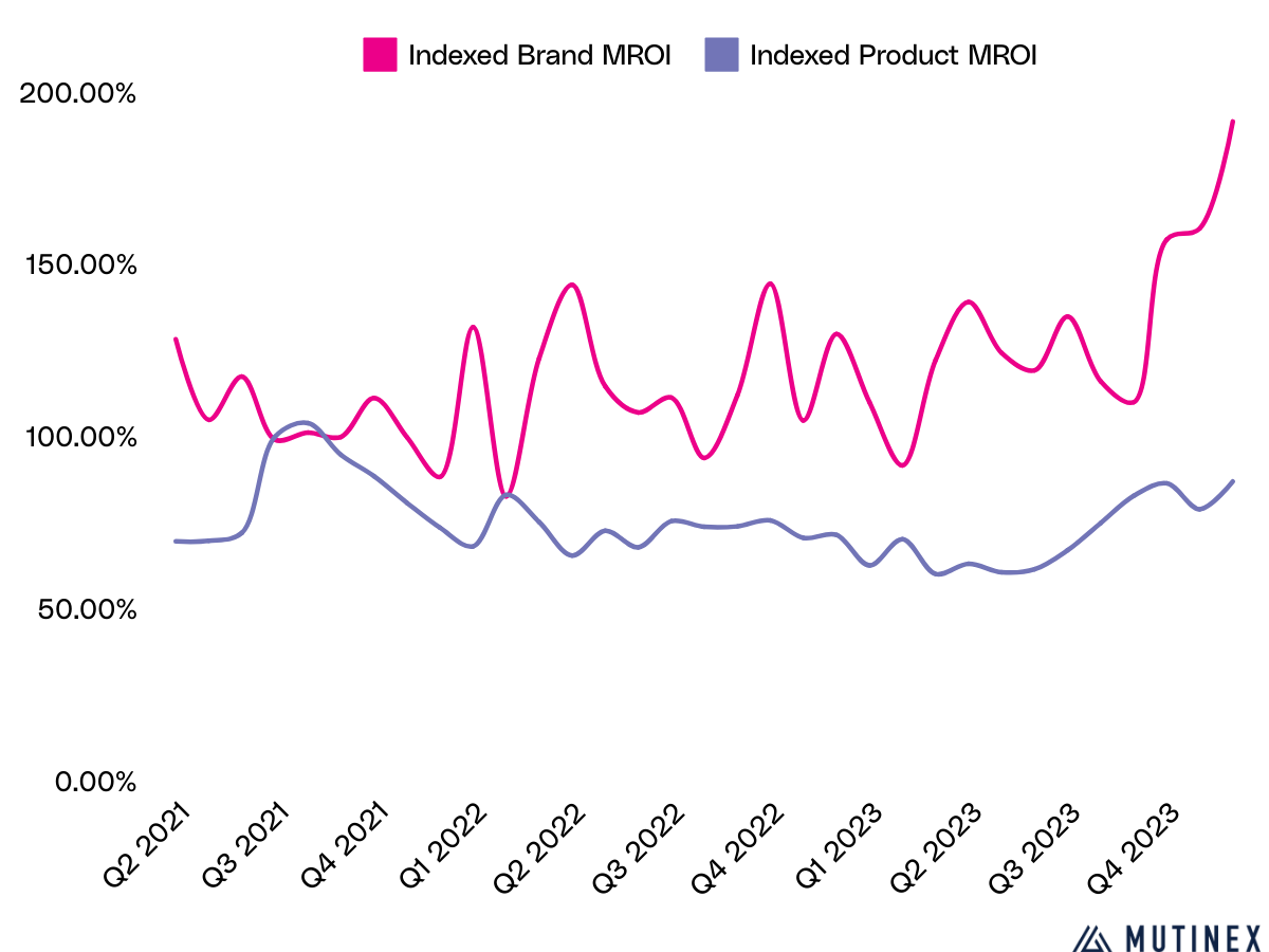 What is Marketing Mix Modeling? A comprehensive guide