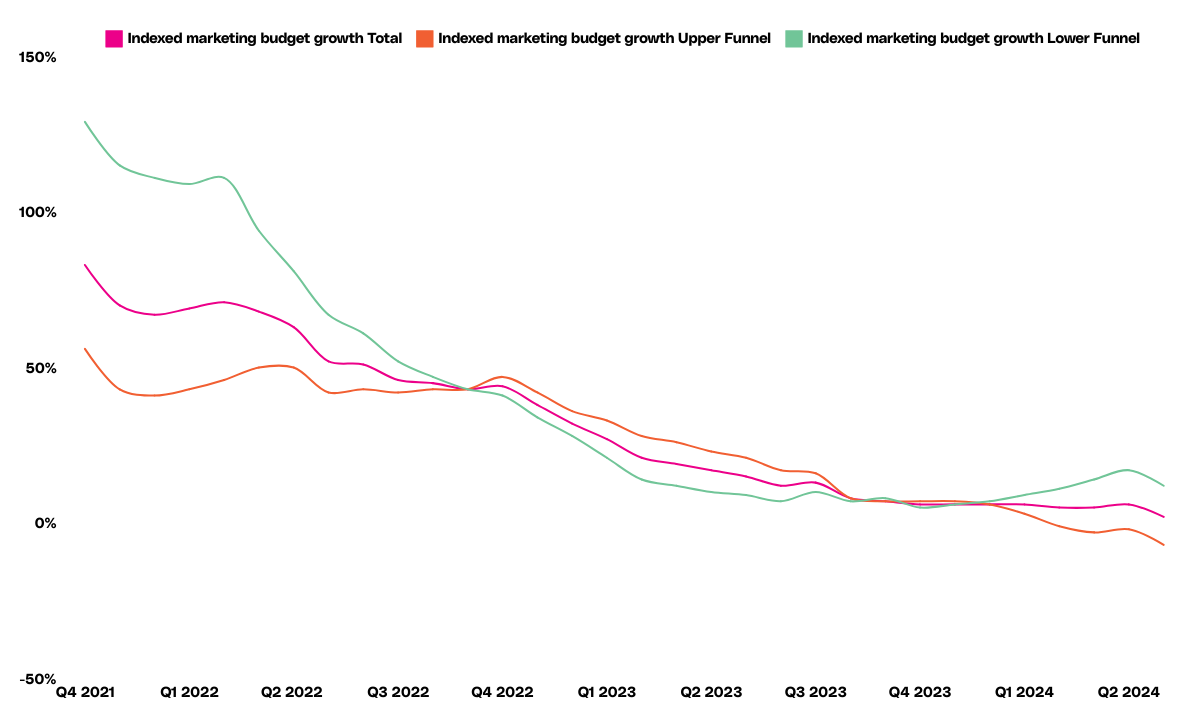 A graph showing rate of marketing budget growth from 2021-2024.